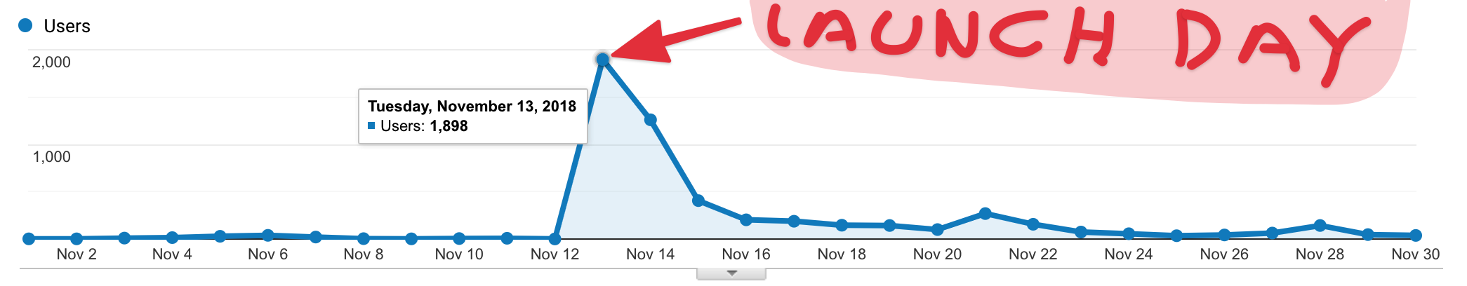 Convertify launch metrics